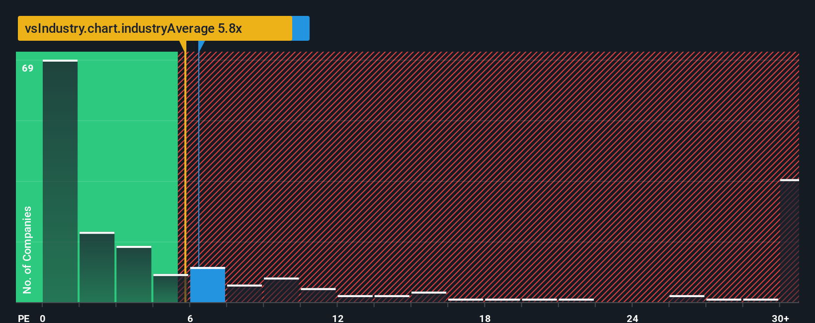 ps-multiple-vs-industry