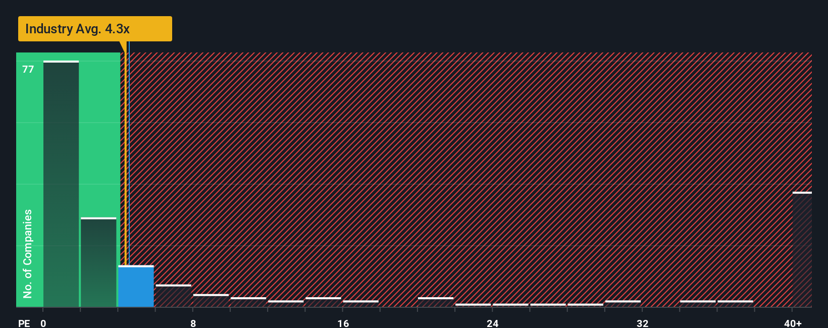 ps-multiple-vs-industry