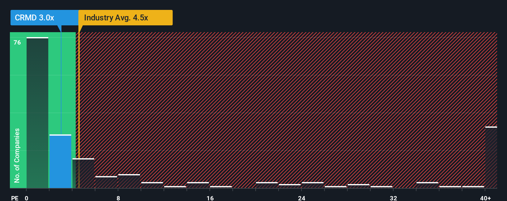 ps-multiple-vs-industry