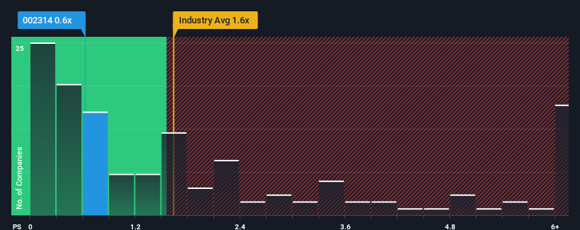 ps-multiple-vs-industry