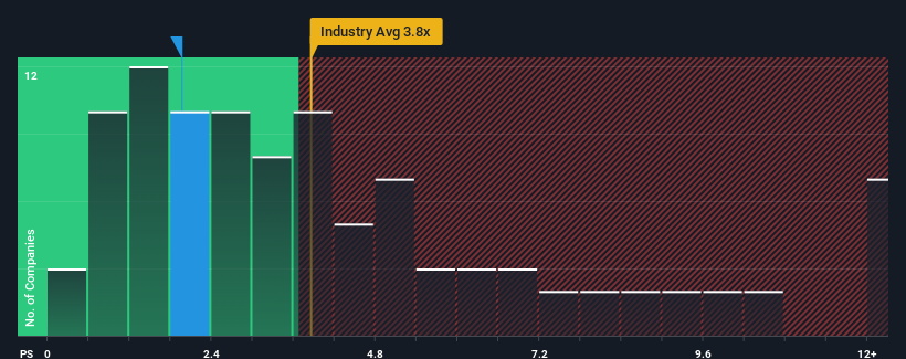 ps-multiple-vs-industry