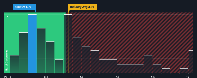 ps-multiple-vs-industry