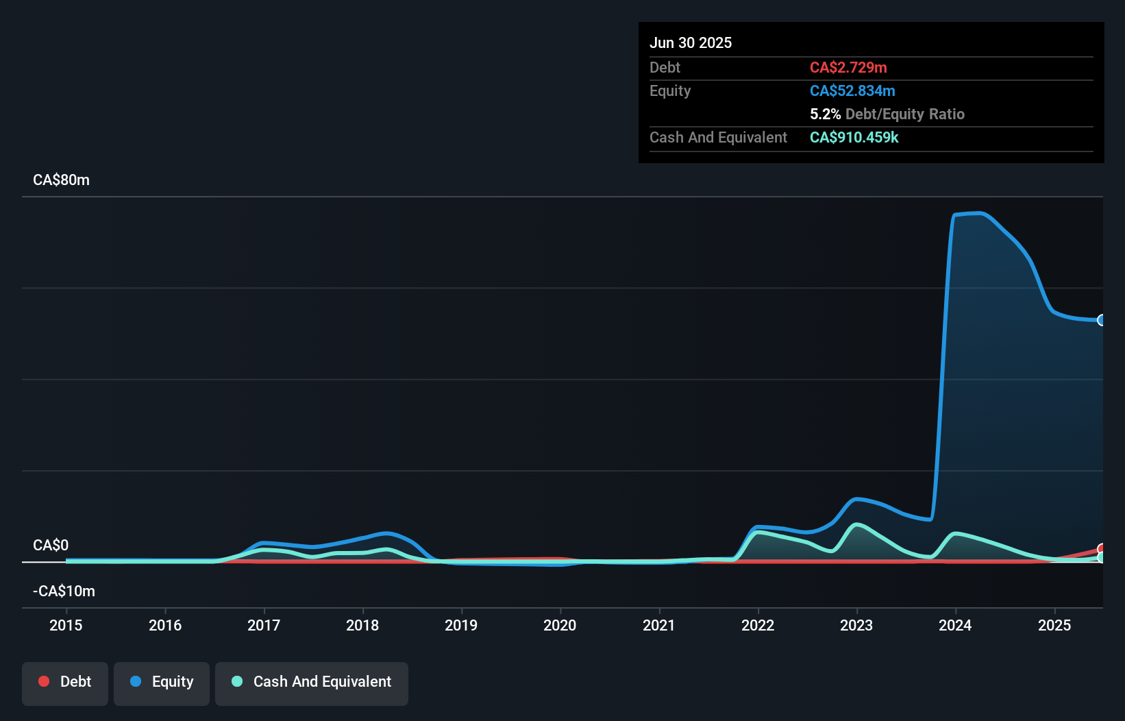 debt-equity-history-analysis