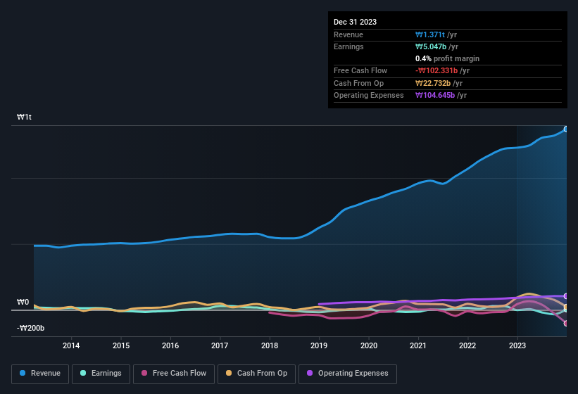 earnings-and-revenue-history