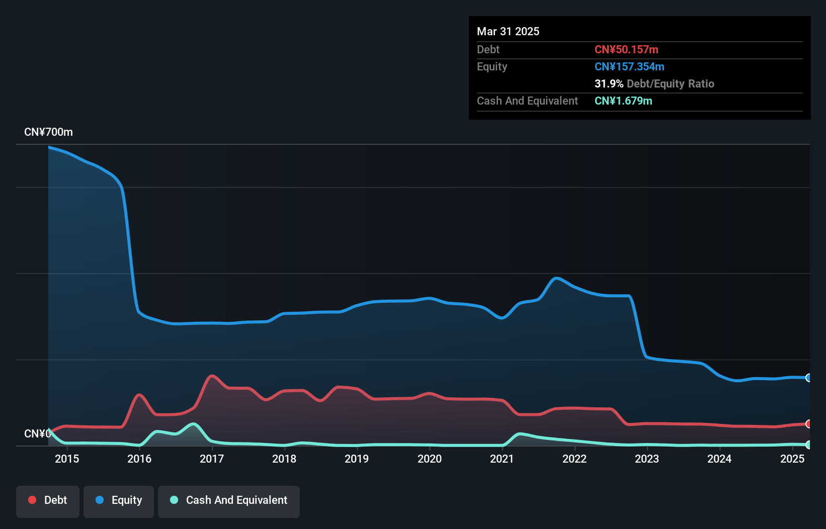 debt-equity-history-analysis