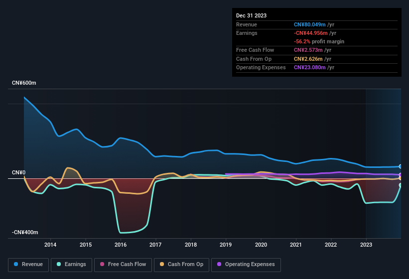 HB Global Full Year 2023 Earnings: CN¥0.058 loss per share (vs CN¥0.21 ...