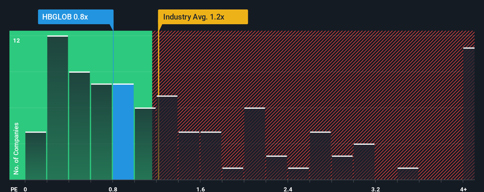 ps-multiple-vs-industry