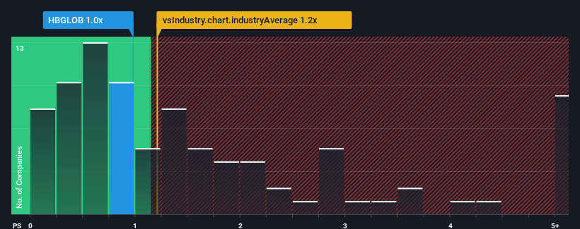 ps-multiple-vs-industry
