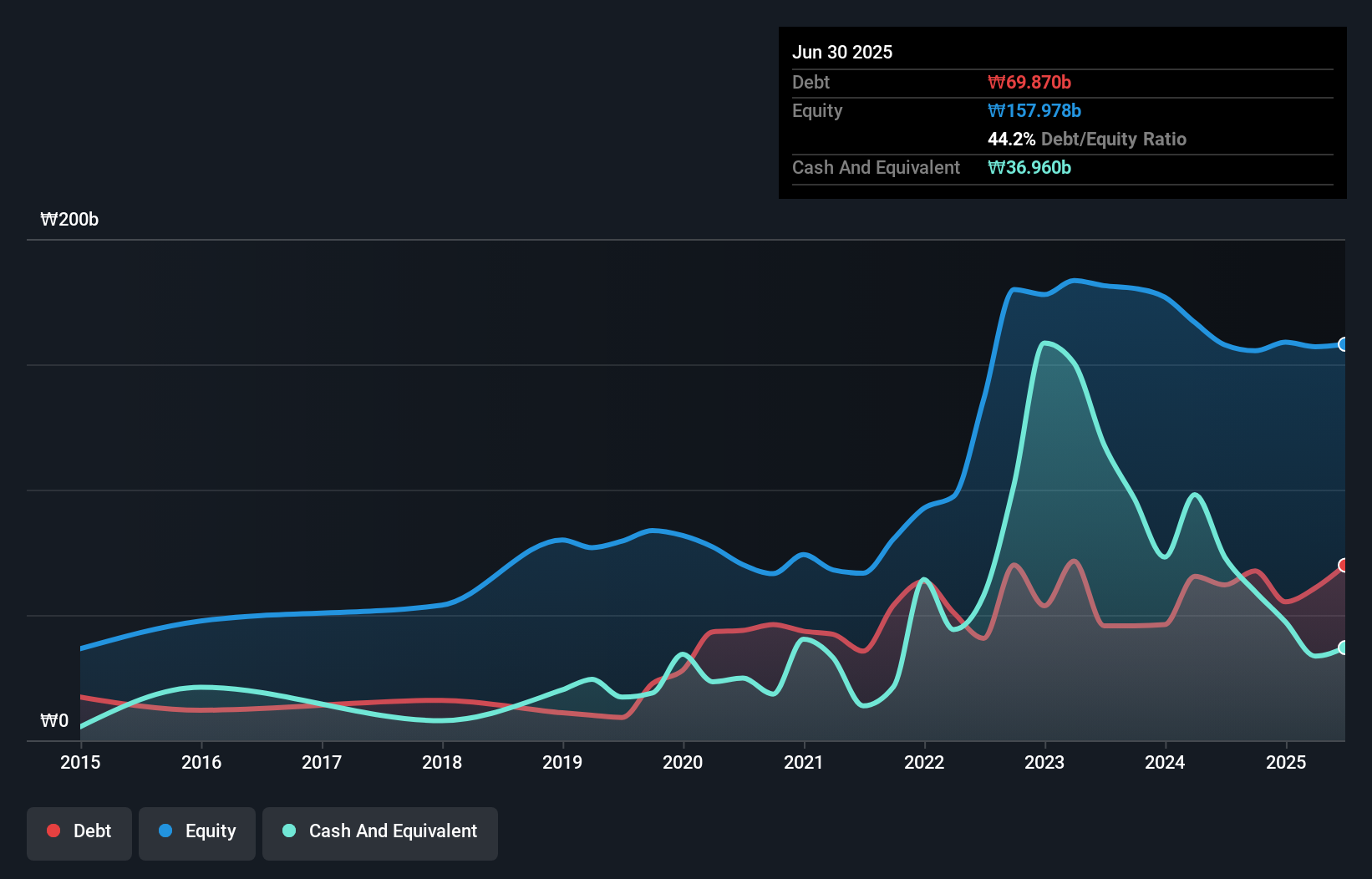 debt-equity-history-analysis