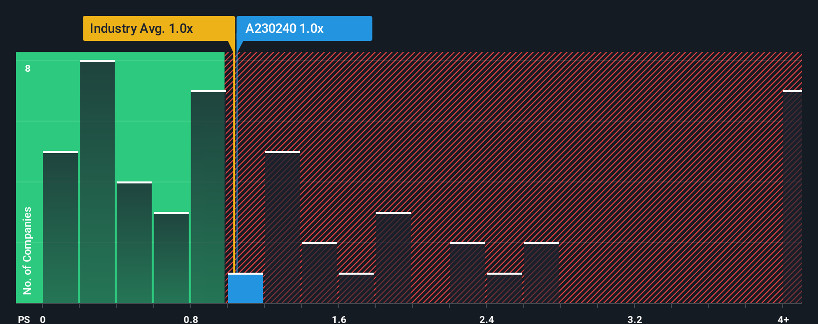 ps-multiple-vs-industry