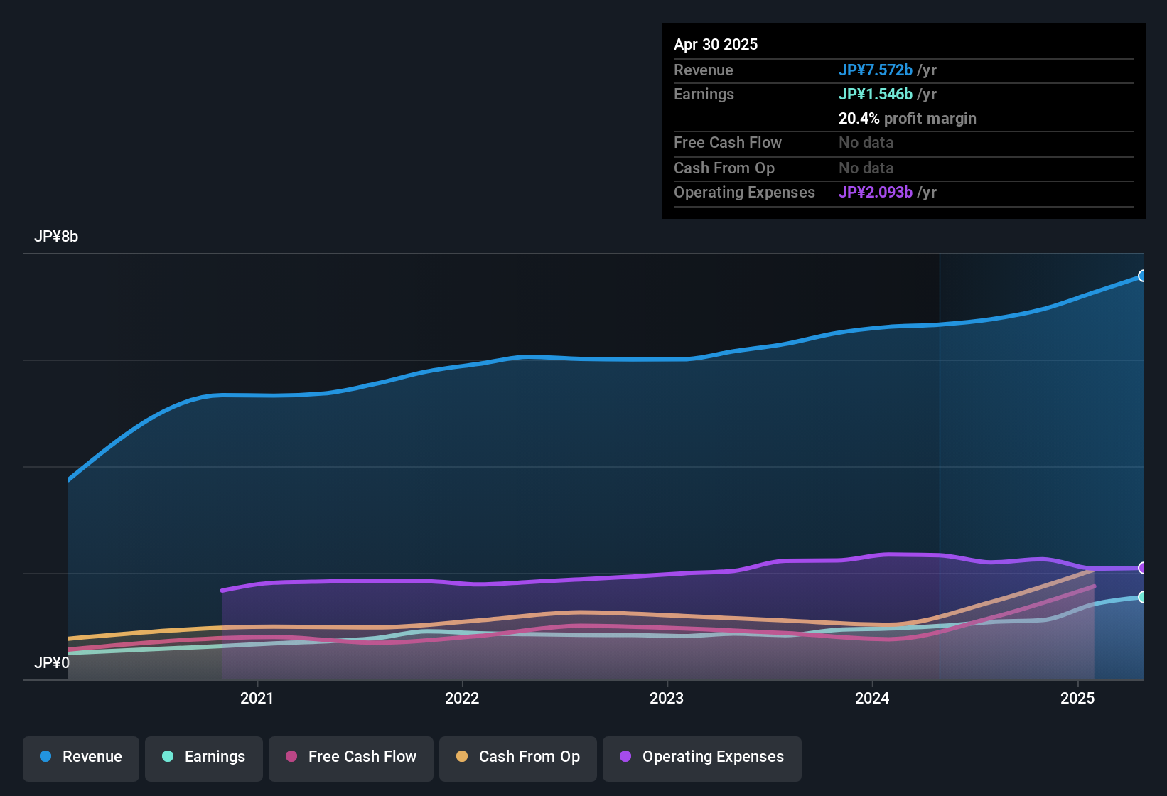 earnings-and-revenue-history