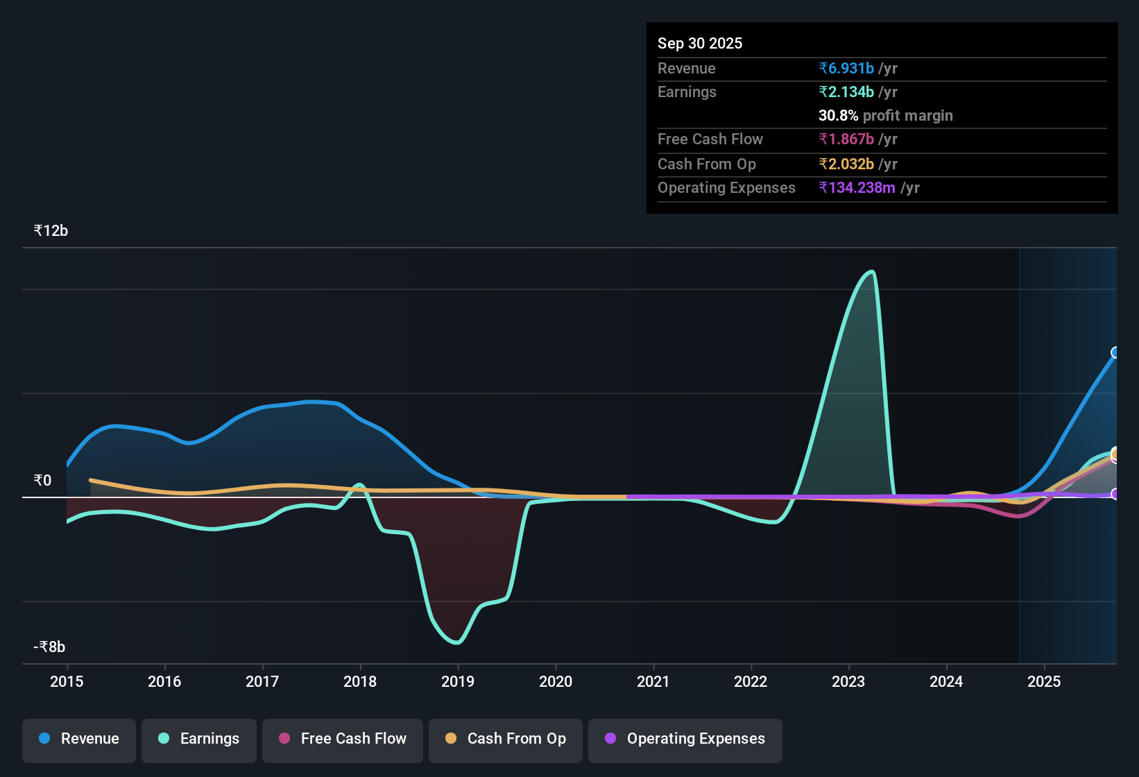 earnings-and-revenue-history