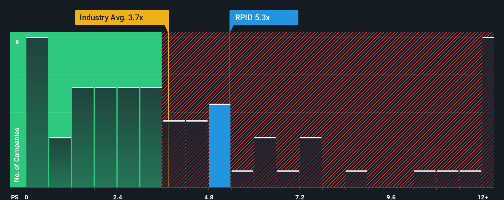 ps-multiple-vs-industry