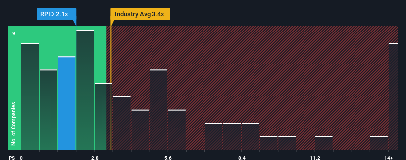 ps-multiple-vs-industry