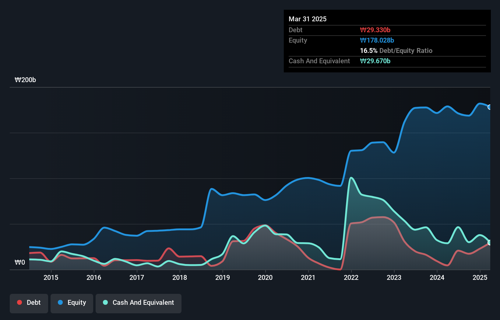debt-equity-history-analysis