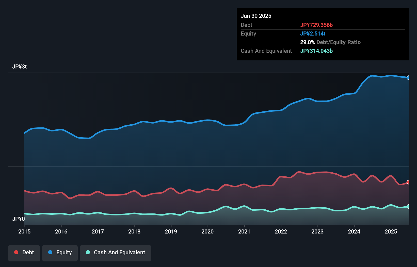 debt-equity-history-analysis