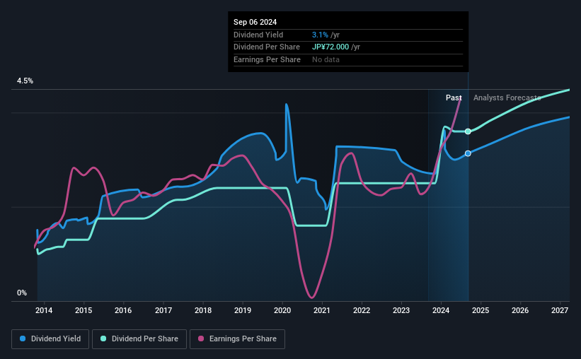 historic-dividend