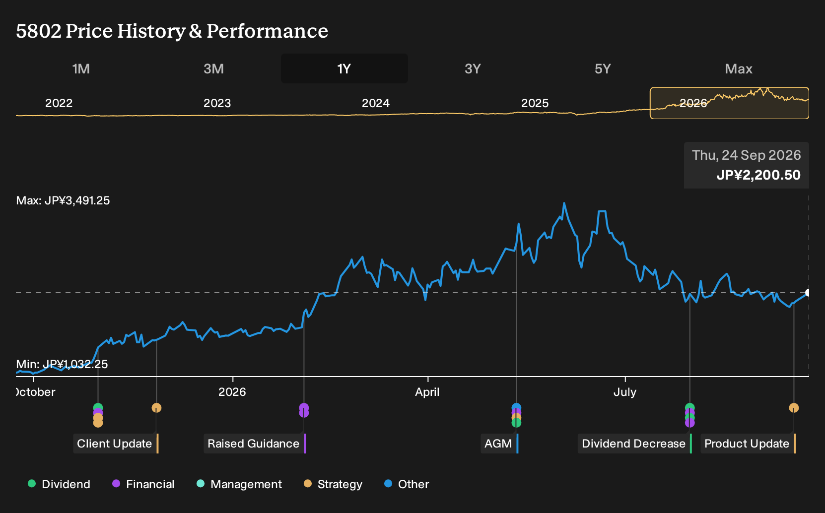 TSE:5802 1-Year Stock Price Chart