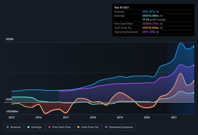 earnings-and-revenue-history