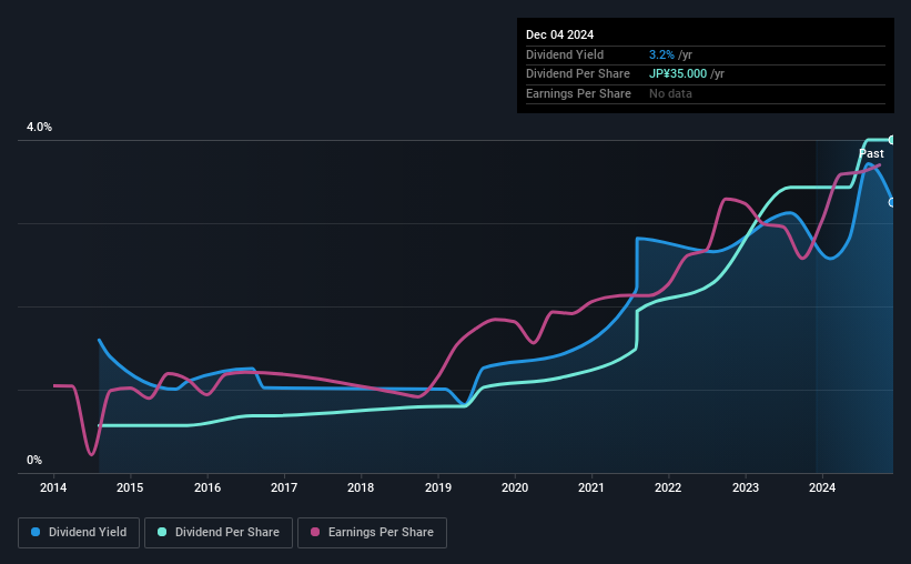 historic-dividend