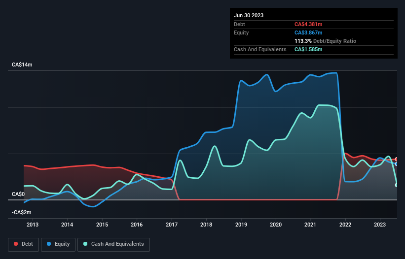 debt-equity-history-analysis