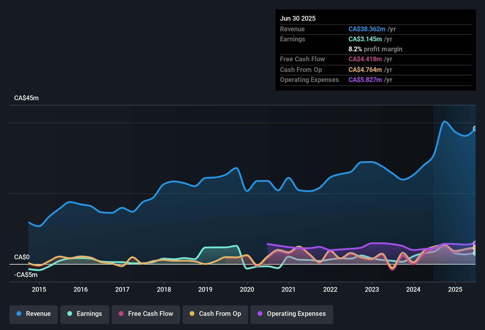 earnings-and-revenue-history