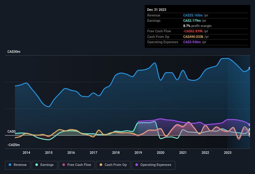 earnings-and-revenue-history