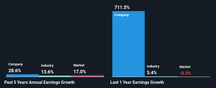 past-earnings-growth