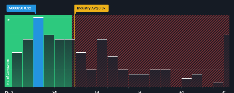 ps-multiple-vs-industry