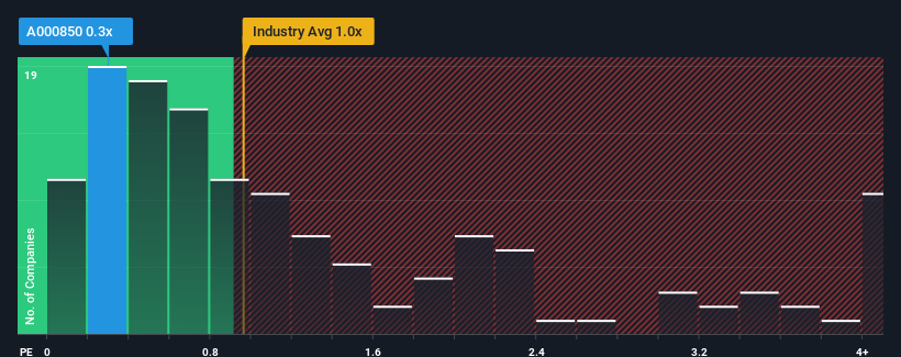 ps-multiple-vs-industry