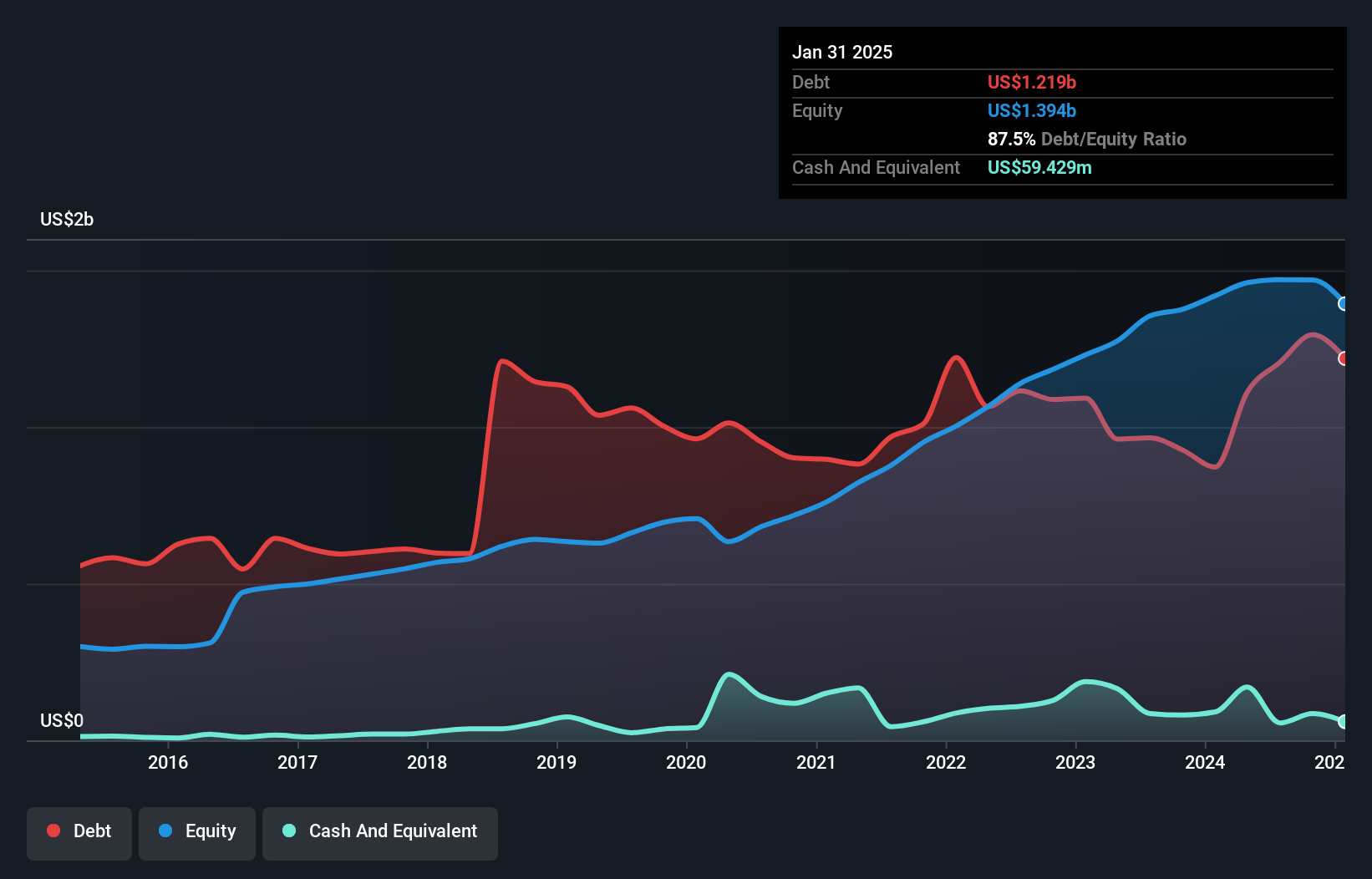 debt-equity-history-analysis