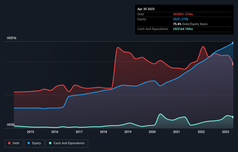 debt-equity-history-analysis