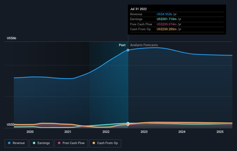 earnings-and-revenue-growth