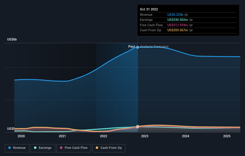 earnings-and-revenue-growth