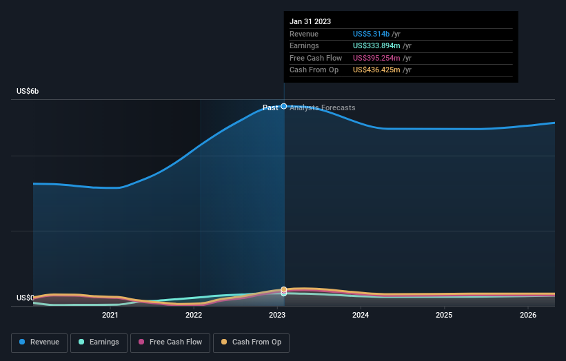 earnings-and-revenue-growth