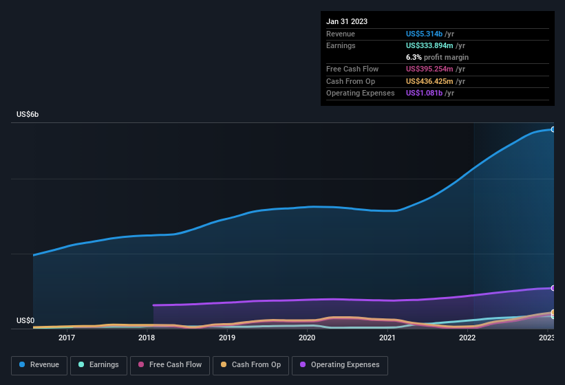 earnings-and-revenue-history