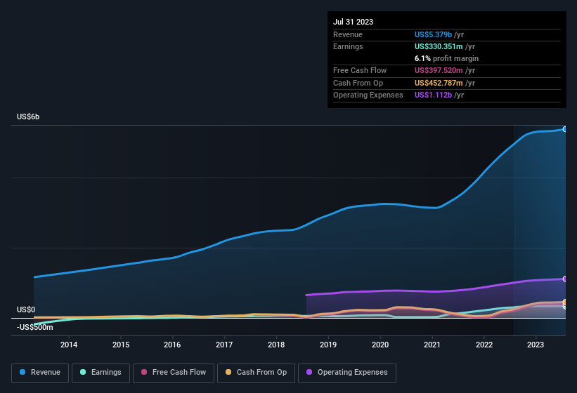 earnings-and-revenue-history