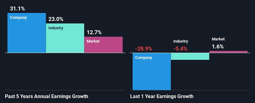 past-earnings-growth