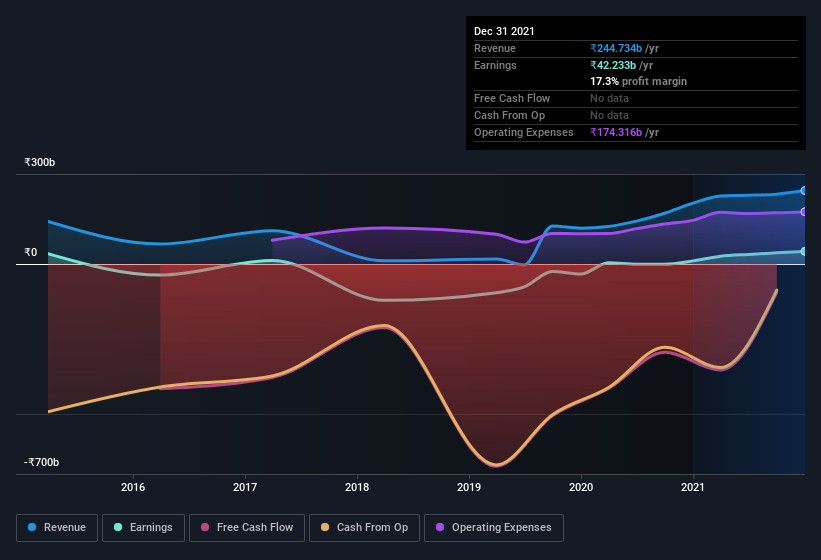 earnings-and-revenue-history