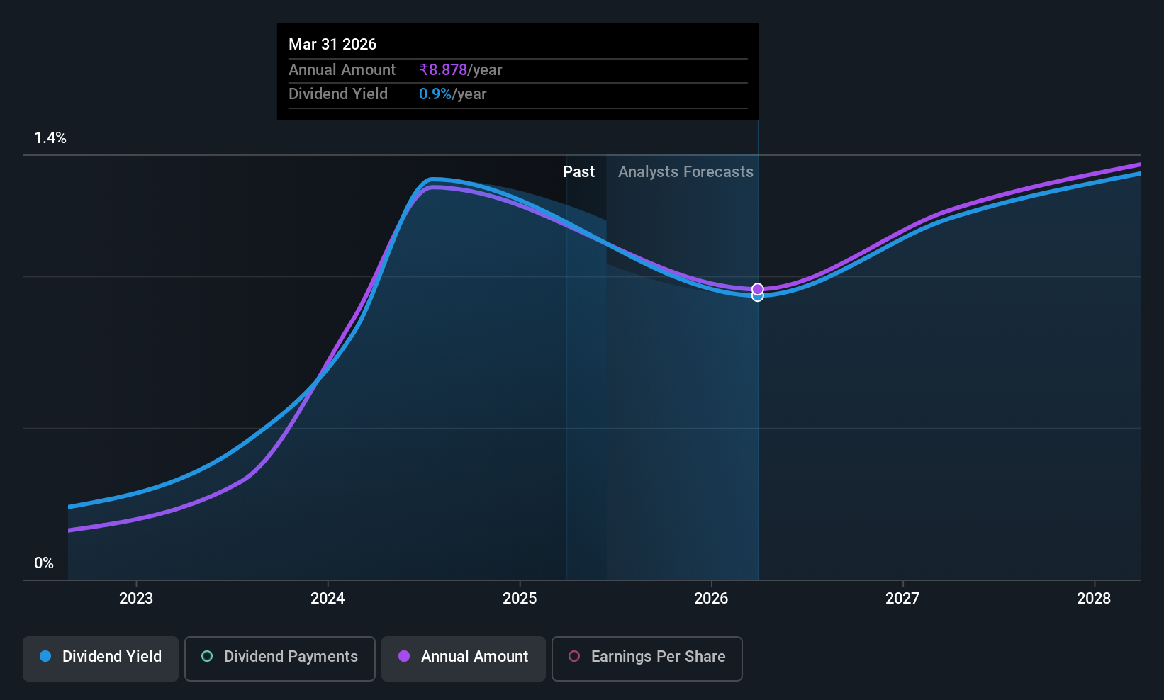 NSEI:LICI Historic Dividend June 17th 2025