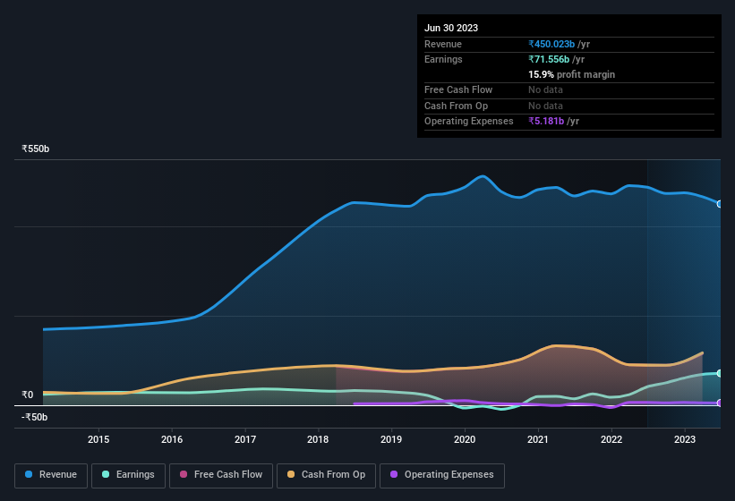 earnings-and-revenue-history