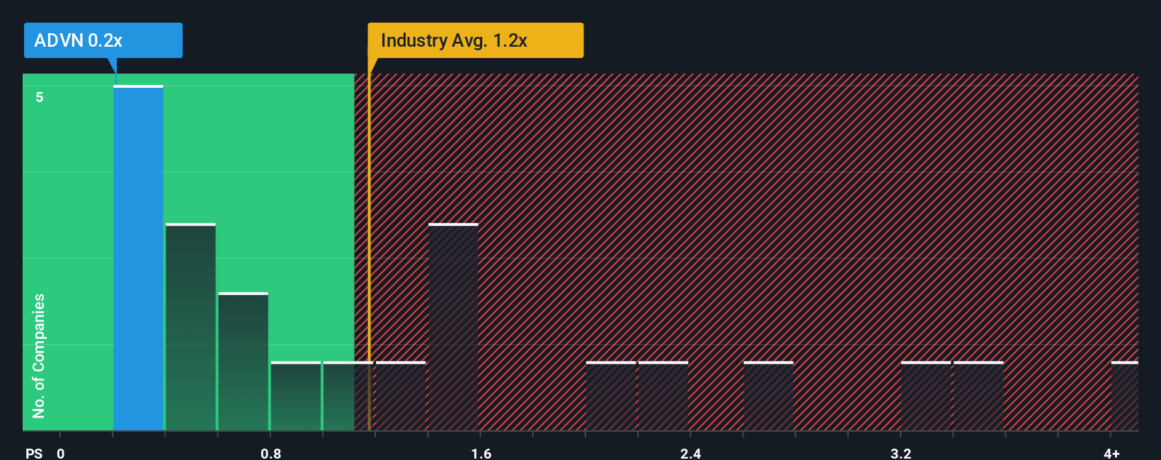 ps-multiple-vs-industry