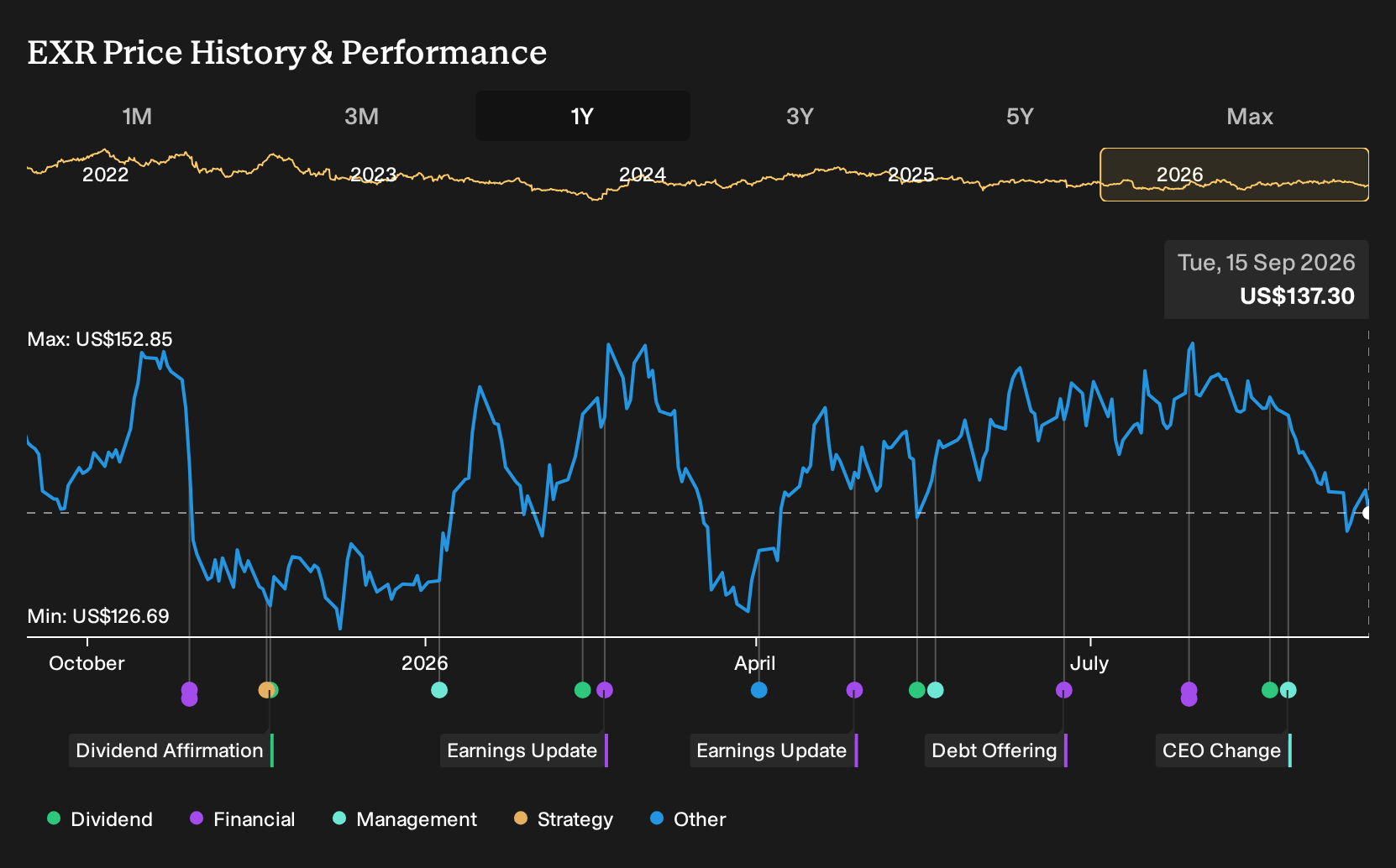 NYSE:EXR 1-Year Stock Price Chart