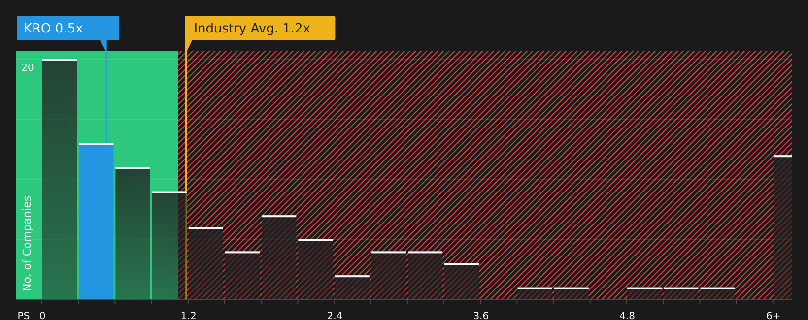 NYSE:KRO P/S Ratio as at Aug 2026