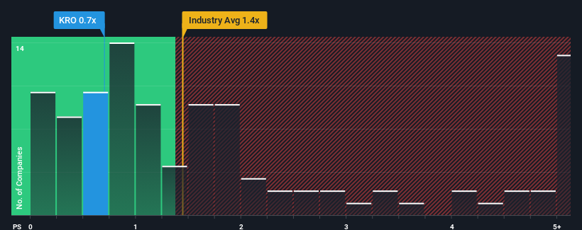 ps-multiple-vs-industry