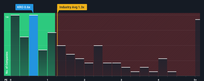 ps-multiple-vs-industry