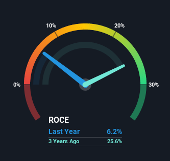 roce