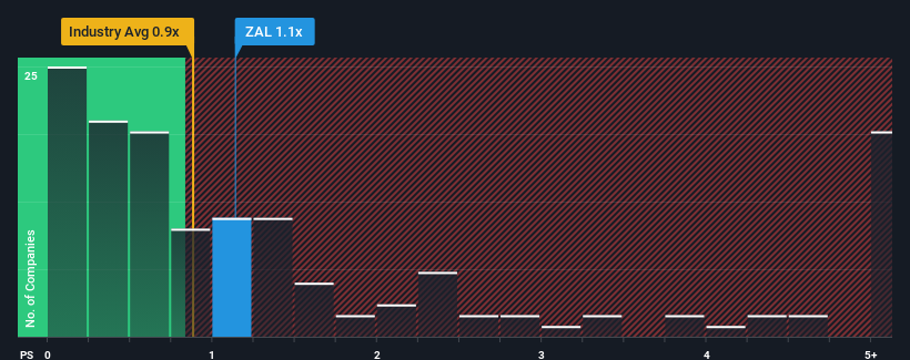 ps-multiple-vs-industry