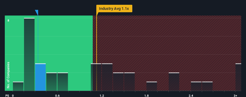 ps-multiple-vs-industry