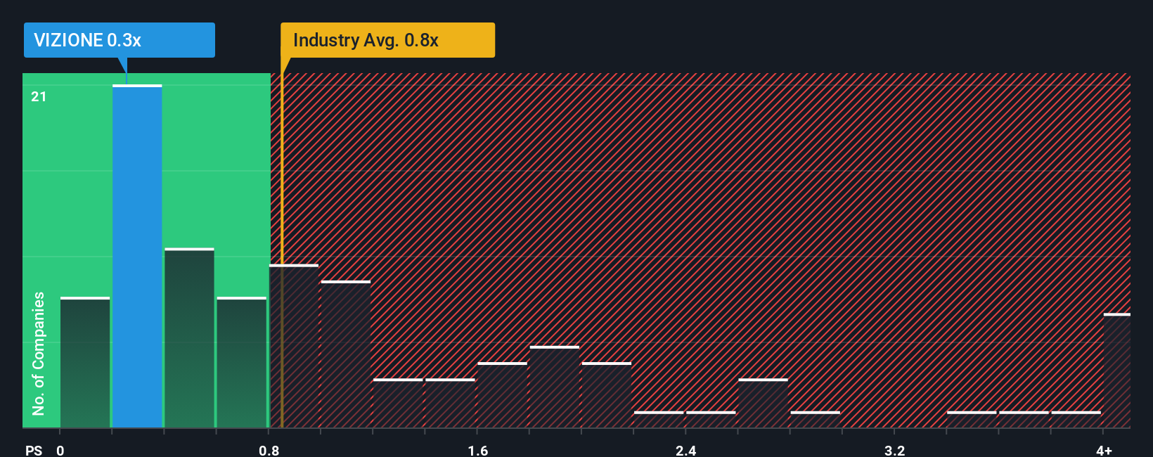ps-multiple-vs-industry